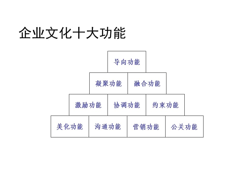 企业文化包括四个层次.ppt_第3页