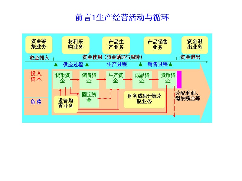 企业基本经济业务的.ppt_第2页