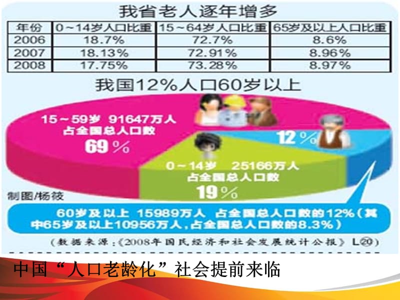 人口老龄化带来的问题.ppt_第3页