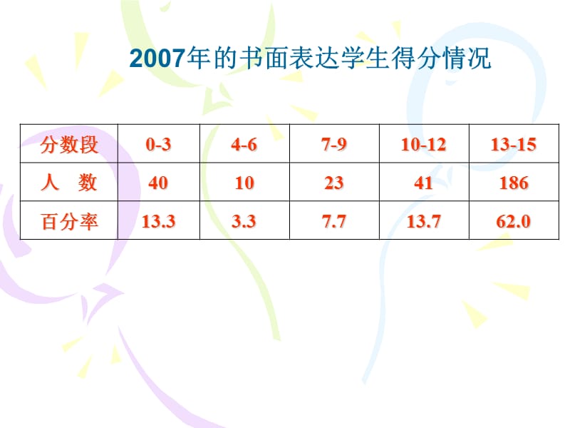 如何开展英语有效写作教学的指导方法.ppt_第2页