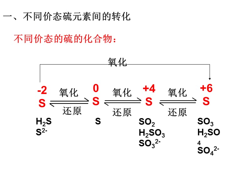 含硫化合物的性质和应用.ppt_第3页