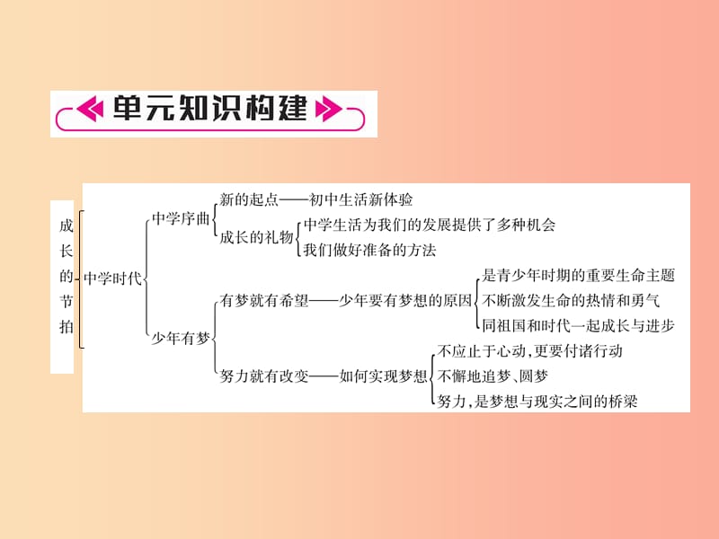 （山西专版）2019年七年级道德与法治上册 第一单元总结提升习题课件 新人教版.ppt_第2页