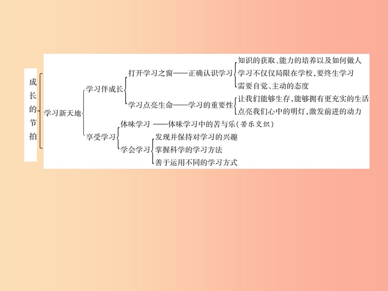 （山西专版）2019年七年级道德与法治上册 第一单元总结提升习题课件 新人教版.ppt_第3页