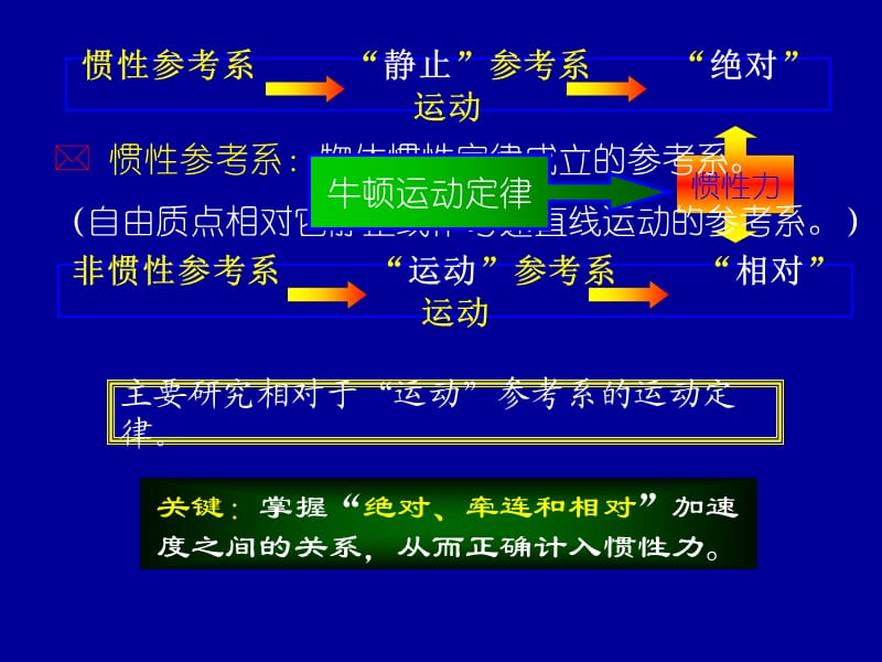 动力学2：非惯性系.ppt_第2页