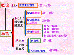 二輪復習哲學思想與唯物論、認識論.ppt