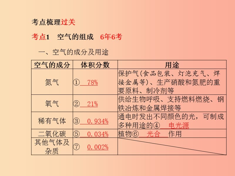 中考化学总复习 第一部分 系统复习 成绩基石 第四单元 我们周围的空气 第1课时 空气和氧气课件 鲁教版.ppt_第3页