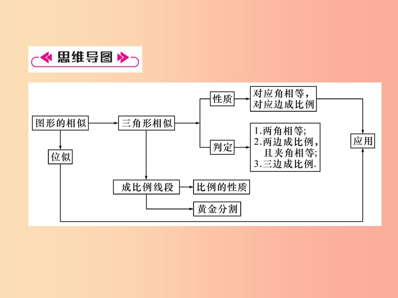 2019年秋九年级数学上册 第4章 图形的相似本章知识分类强化作业课件（新版）北师大版.ppt_第2页