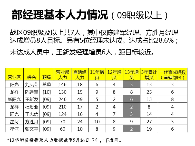 人力检视报告模板.ppt_第2页