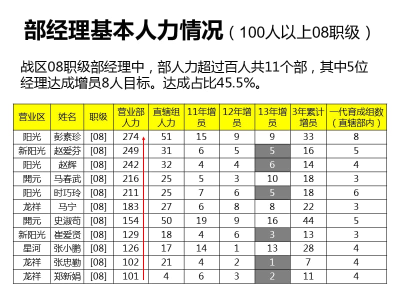 人力检视报告模板.ppt_第3页