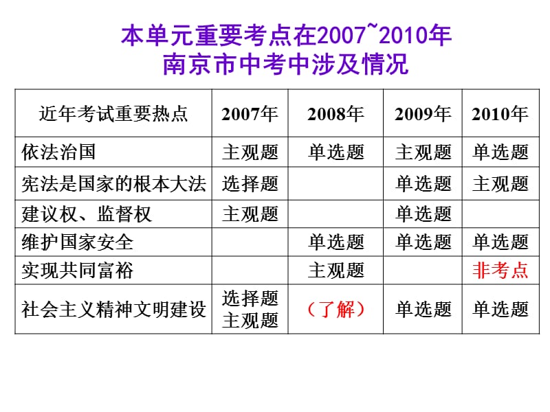 九年级第三单元考点复习.ppt_第3页