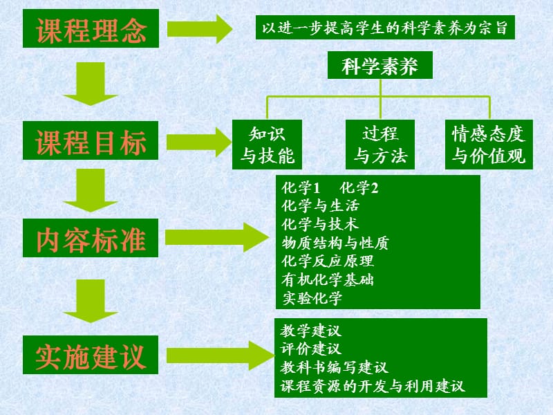 化学课程研究领域及思路(王祖浩)-华东师范大学.ppt_第3页