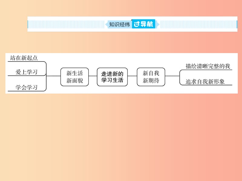 （聊城专版）2019年中考道德与法治总复习 七上 第一单元 走进新的学习生活课件.ppt_第2页