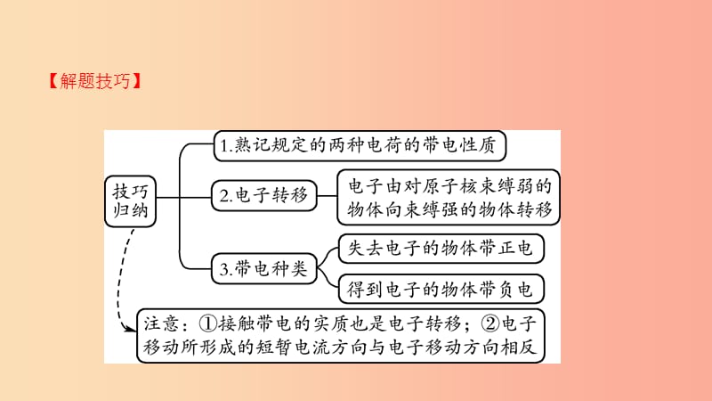 2019中考物理一轮复习 13 认识电路 探究电流课件.ppt_第3页