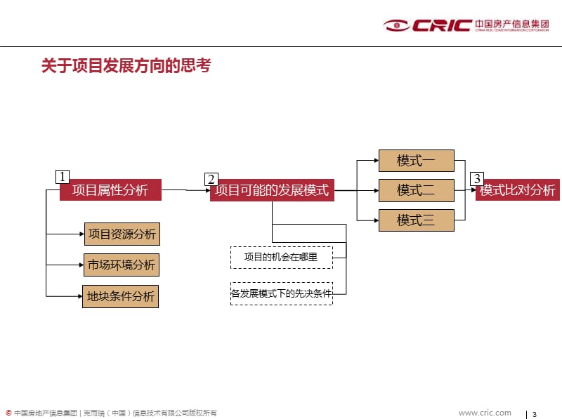 中房信2010年5月10日武汉中北路项目定位建议报告.ppt_第3页