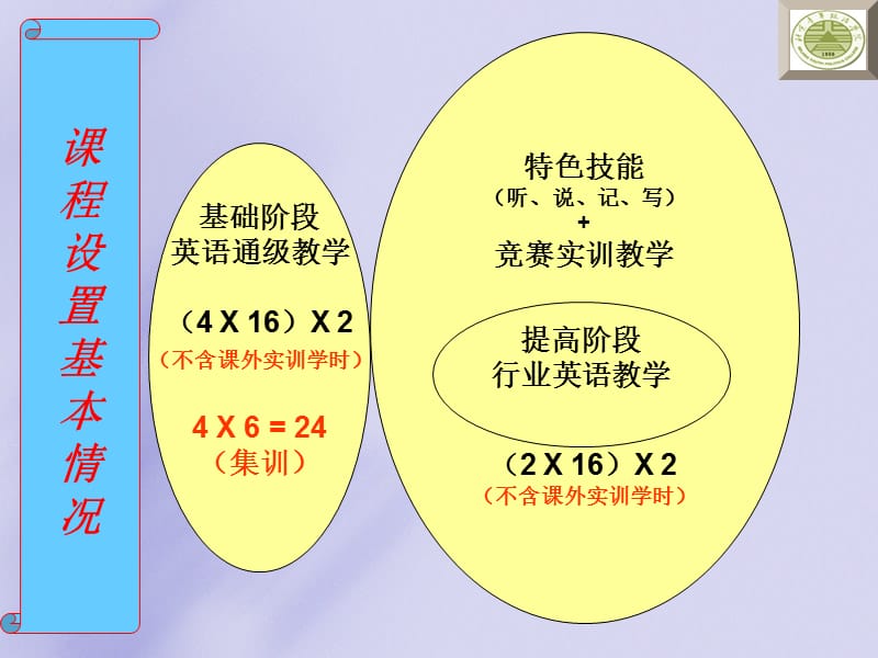 大学英语实训教学改革汇报.ppt_第2页