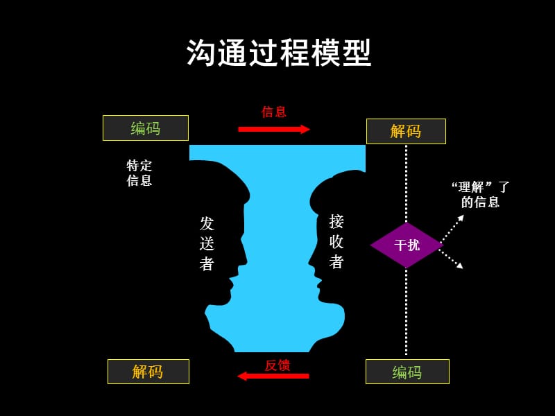 单向沟通与双向沟通.ppt_第2页