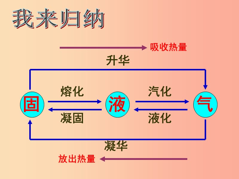 浙江省七年级科学上册 第4章 物质的特性复习课件2（新版）浙教版.ppt_第3页