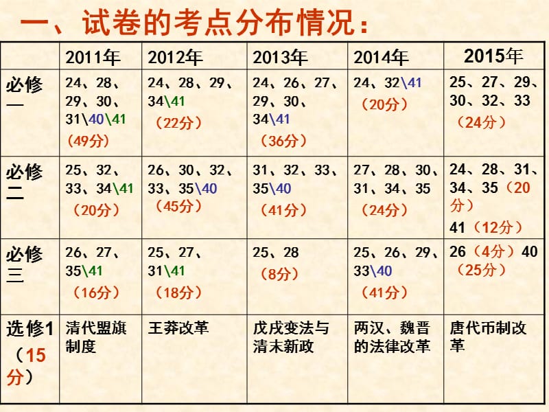 全国文综卷历史分析与备考策略.ppt_第2页