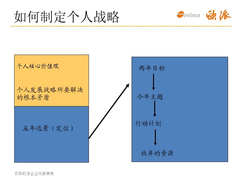 如何做个人战略规划.ppt_第2页