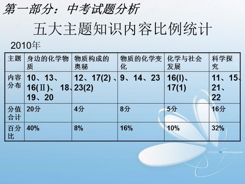 九年级化学复习指导.ppt_第3页