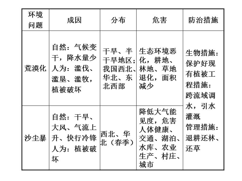 人类与地理环境的协调发展与和谐统一.ppt_第2页