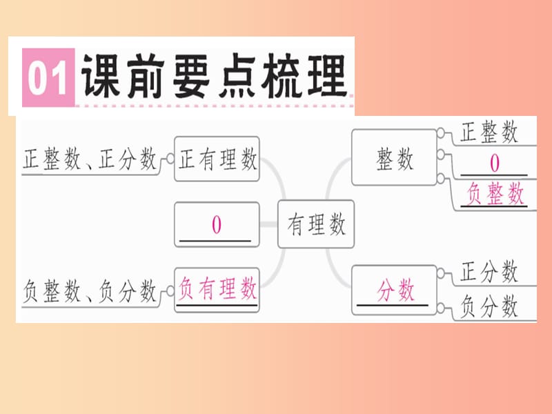 广东省2019年秋七年级数学上册 第二章 有理数及其运算 第1课时 有理数习题课件（新版）北师大版.ppt_第2页