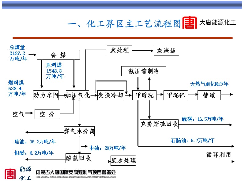 克旗煤制气项目主要工艺.ppt_第3页