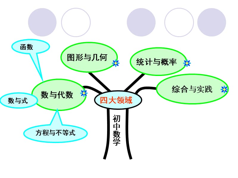 初中数学数与式专题说课标.ppt_第2页