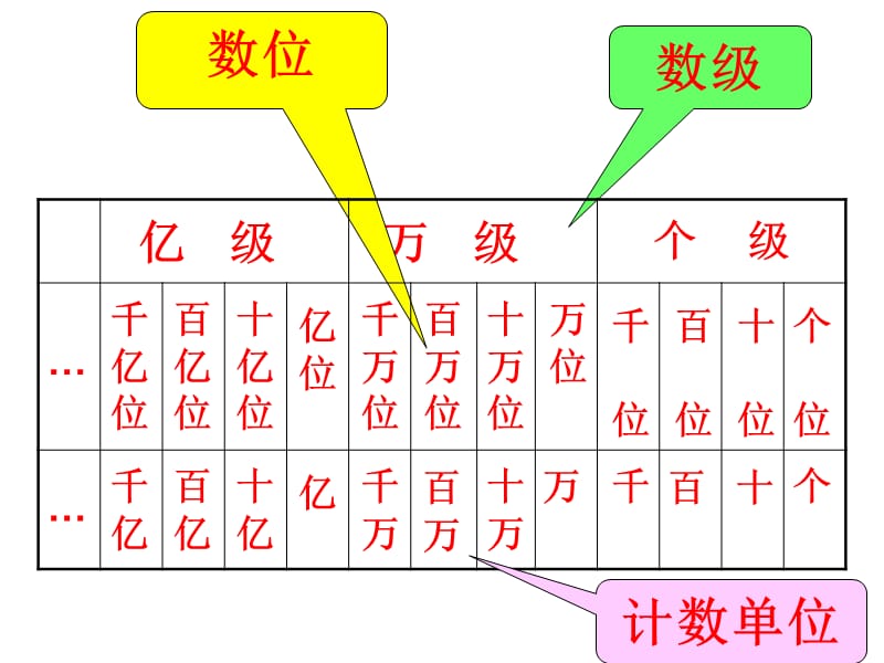 人教版四年级数学上册《大数的认识复习》PPT课件.ppt_第2页