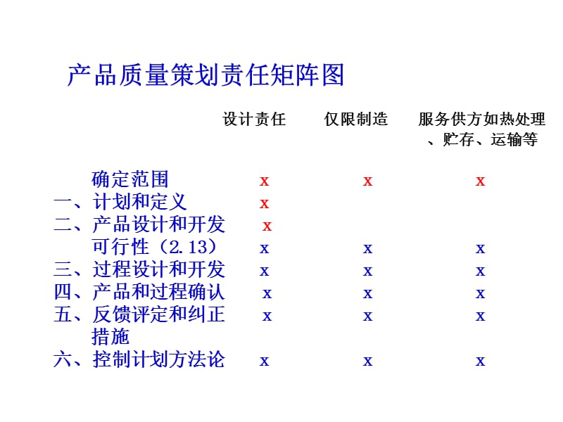 产品质量先期策划控制程序.ppt_第3页