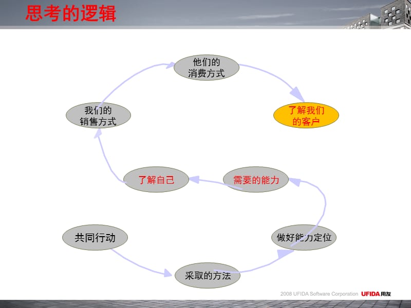 伙伴的发展阶段与专业能力诉求.ppt_第2页