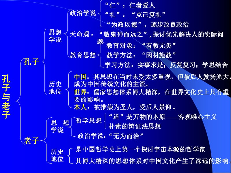 历史必修三第一单元知识点总结.ppt_第2页