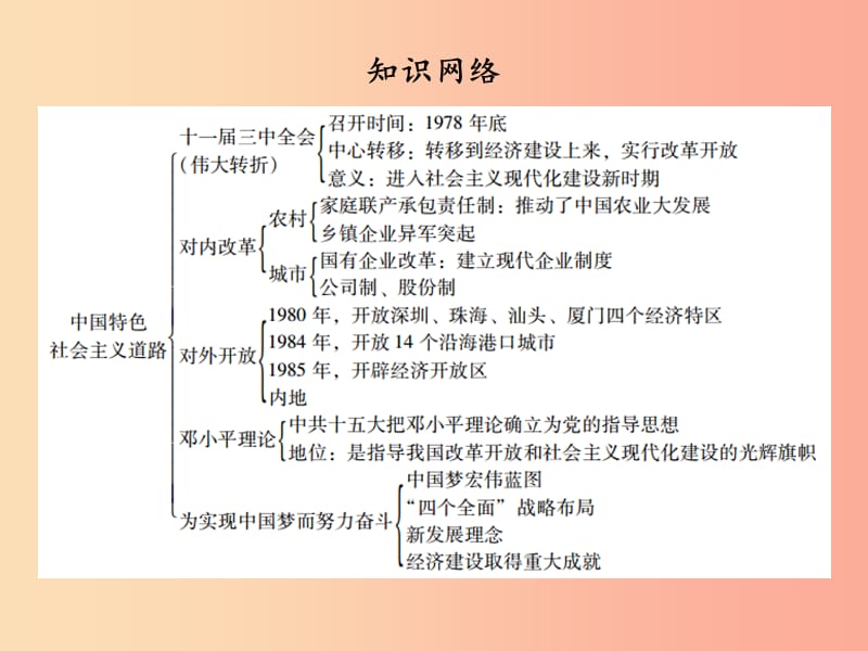 广东省2019中考历史总复习 第一部分 中国现代史 主题二 中国特色社会主义道路（讲解）课件.ppt_第3页