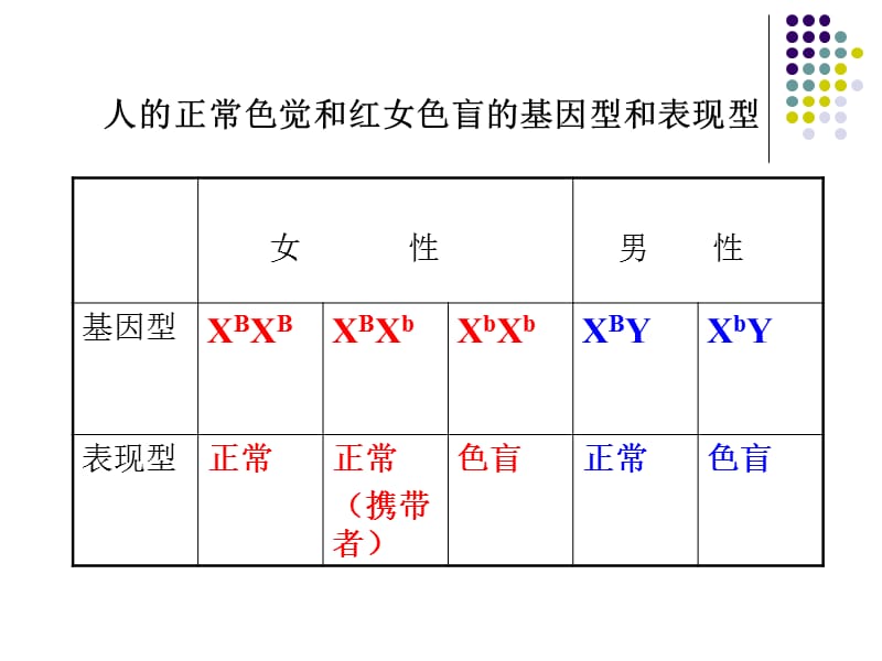 人类红绿色盲症的特点.ppt_第2页