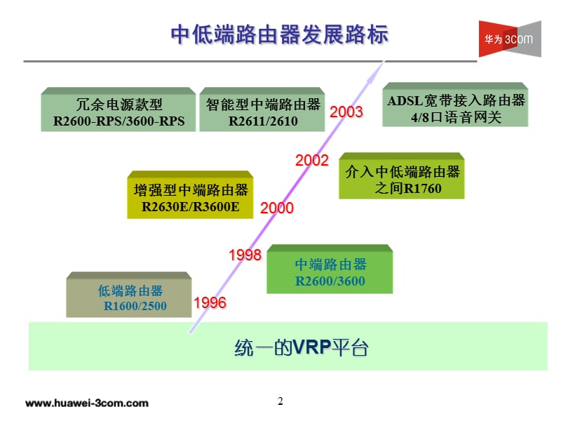 华为中低端路由器系列产品介绍.ppt_第3页