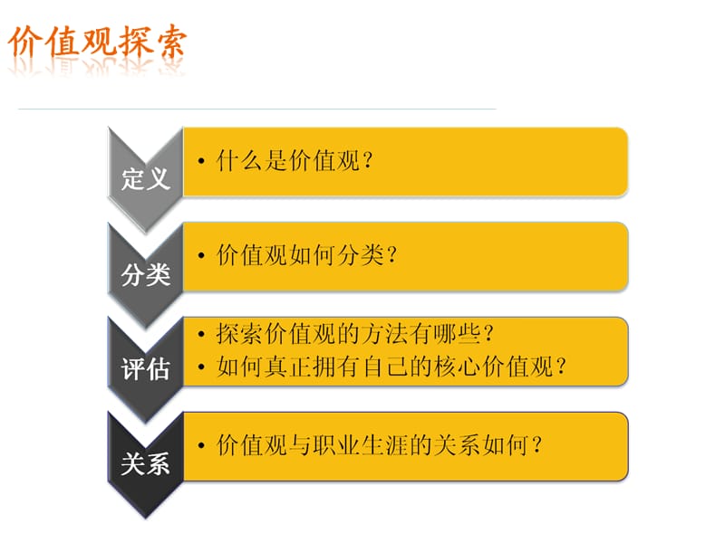 大一第四讲 价值观探索与职涯规划.ppt_第3页