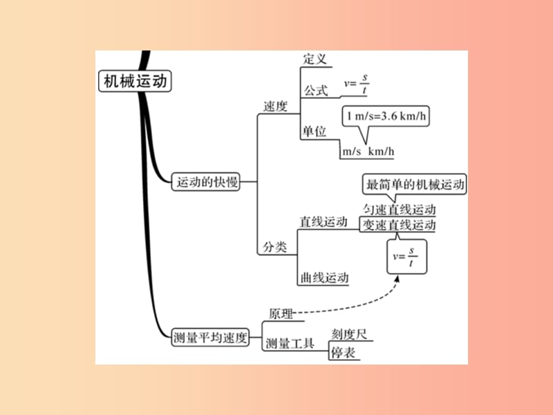 （湖北专用）2019-2020八年级物理上册 第一章 机械运动整理与复习习题课件 新人教版.ppt_第3页