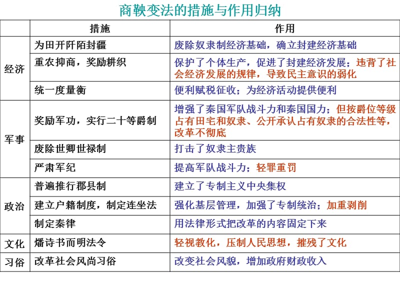 历史选修一第二章第三节.ppt_第1页