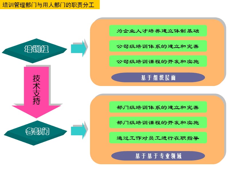 企业人才培养的职责和方式.ppt_第3页