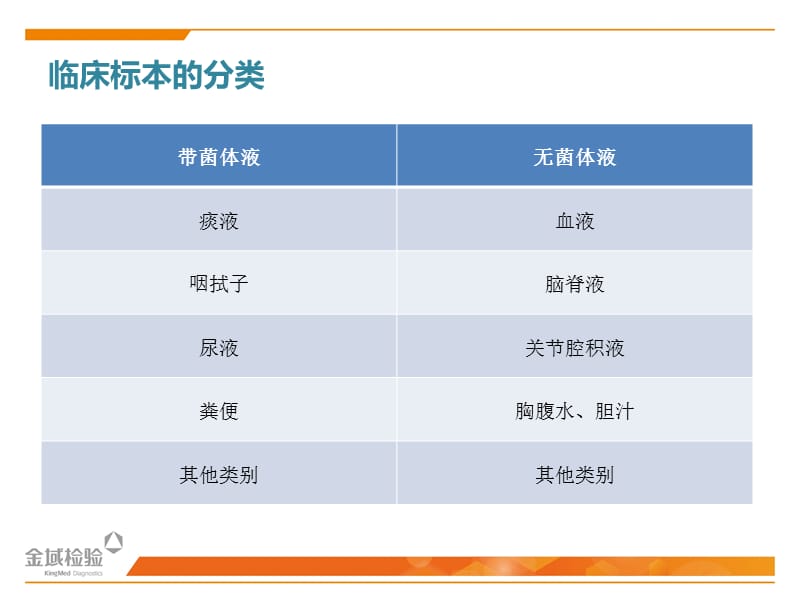 临床微生物标本采集及运送.ppt_第3页