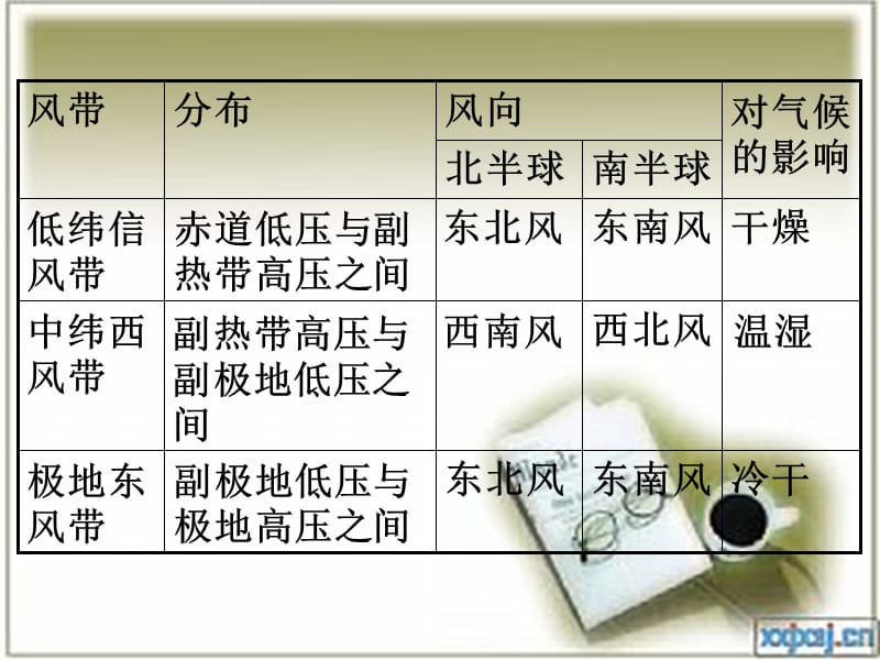 全球气候类型分布及季风.ppt_第3页