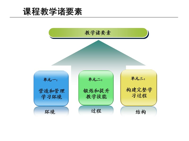 如何组织高效的课堂教学.ppt_第3页