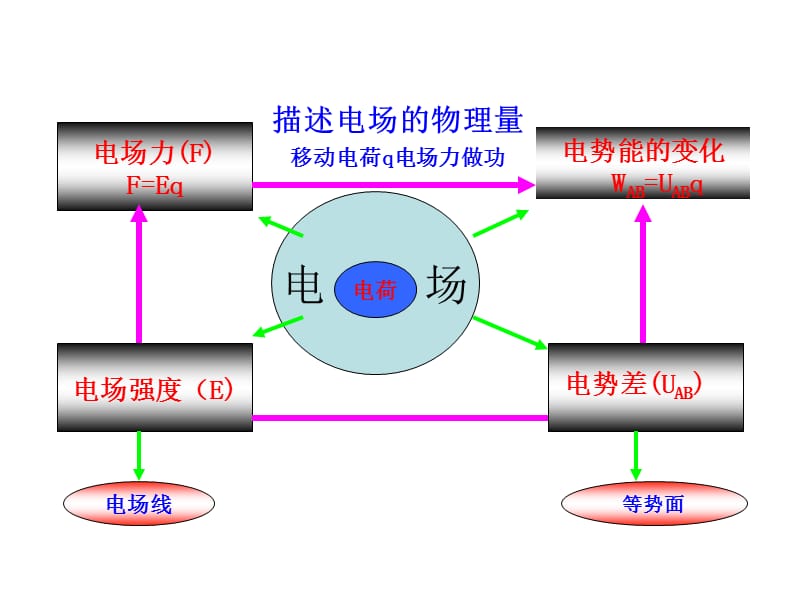 匀强电场中电势差与电场强度的关系.ppt_第3页