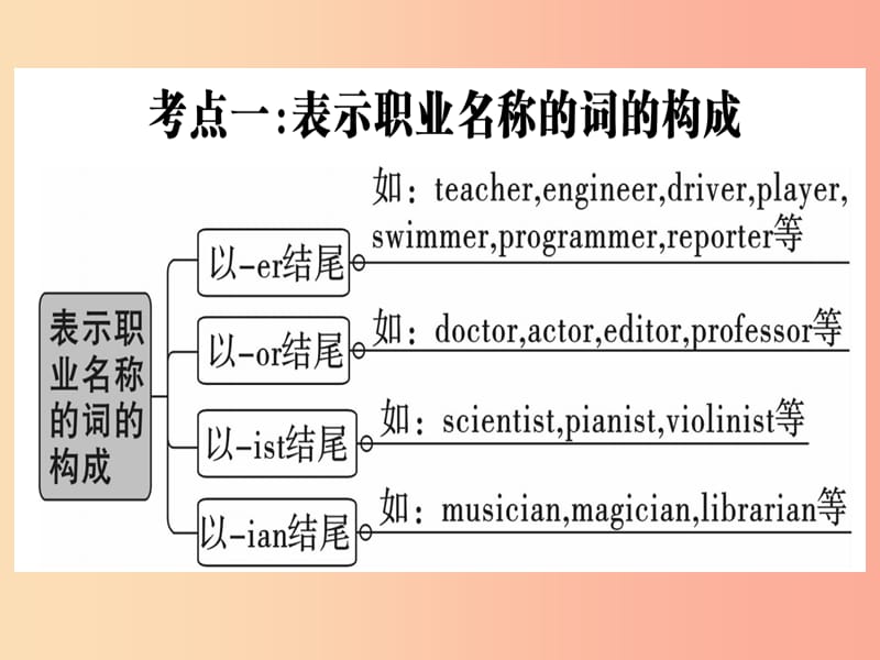 （通用版）2019秋八年级英语上册 Unit 6 I’m going to study computer science高频考点集中练新人教版.ppt_第2页