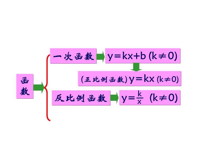 二次函数概念引入.ppt_第3页