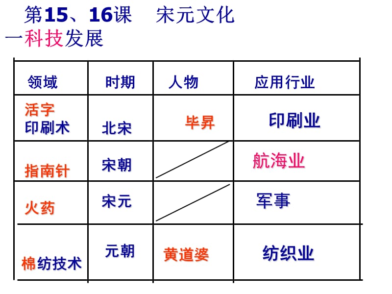 初一下册历史第1516课教学.ppt_第2页