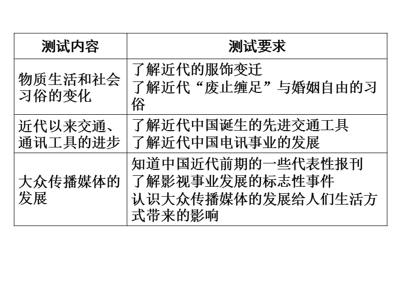 历史学测复习人教版第五单元.ppt_第2页