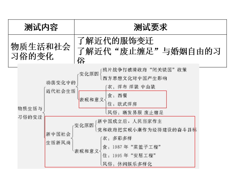 历史学测复习人教版第五单元.ppt_第3页