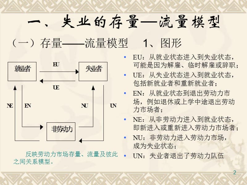 失业的存量流量模型.ppt_第2页