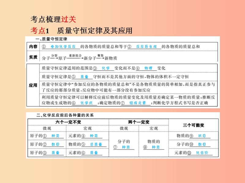 （聊城专版）2019中考化学总复习 第一部分 系统复习 成绩基石 第五单元 定量研究化学反应课件 鲁教版.ppt_第3页